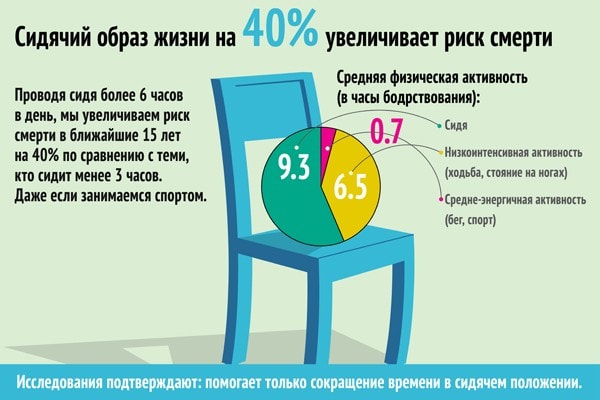 чем грозит малоподвижный образ жизни